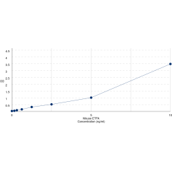 Graph showing standard OD data for Mouse Electron Transfer Flavoprotein Alpha Polypeptide (ETFA) 