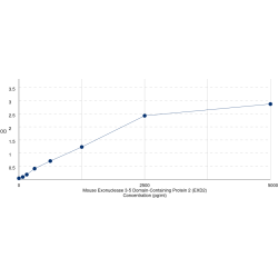 Graph showing standard OD data for Mouse Exonuclease 3-5 Domain-Containing Protein 2 (EXD2) 