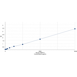 Graph showing standard OD data for Mouse Fatty Acid Binding Protein 12 (FABP12) 