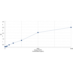 Graph showing standard OD data for Mouse Fez Family Zinc Finger 2 (FEZF2) 