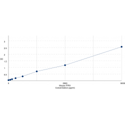 Graph showing standard OD data for Mouse Formyl Peptide Receptor 1 (FPR1) 