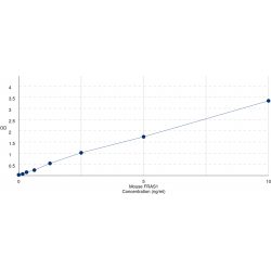 Graph showing standard OD data for Mouse Fraser Syndrome 1 (FRAS1) 