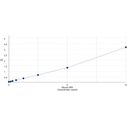 Graph showing standard OD data for Mouse Activator of Apoptosis Harakiri (HRK) 