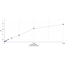 Graph showing standard OD data for Mouse Insulinoma Associated Protein 1 (INSM1) 