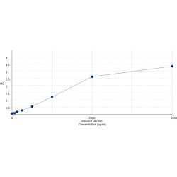 Graph showing standard OD data for Mouse Leucine Rich Repeat Transmembrane Neuronal 1 (LRRTM1) 