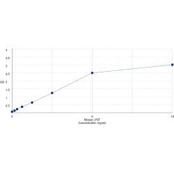 Graph showing standard OD data for Mouse Lysosomal Trafficking Regulator (LYST) 