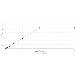 Graph showing standard OD data for Mouse Probable tRNA N6-adenosine threonylcarbamoyltransferase, mitochondrial (OSGEPL1) 