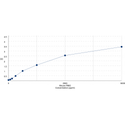 Graph showing standard OD data for Mouse RecQ-mediated genome instability protein 2 (RMI2) 