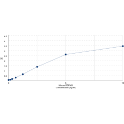 Graph showing standard OD data for Mouse RNA-binding protein with multiple splicing (RBPMS) 