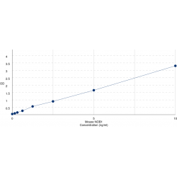 Graph showing standard OD data for Mouse RNA-binding protein NOB4 (NOB1) 