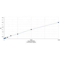 Graph showing standard OD data for Mouse Lysosome membrane protein 2 (SCARB2) 