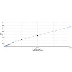 Graph showing standard OD data for Mouse Synaptoporin (SYNPR) 