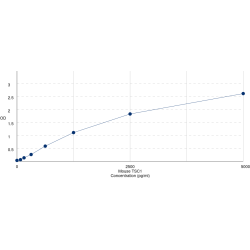 Graph showing standard OD data for Mouse Hamartin (TSC1) 