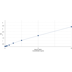 Graph showing standard OD data for Mouse BRCA1-A complex subunit RAP80 (UIMC1) 