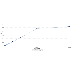 Graph showing standard OD data for Mouse Vesicle-associated membrane protein-associated protein B/C (VAPB) 