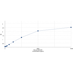 Graph showing standard OD data for Mouse WD repeat, SAM and U-box domain-containing protein 1 (WDSUB1) 