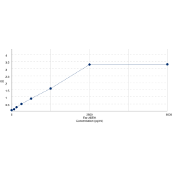 Graph showing standard OD data for Rat Actin Binding Rho Activating Protein (ABRA) 