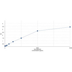 Graph showing standard OD data for Rat N-acetylglucosamine-6-phosphate deacetylase (AMDHD2) 