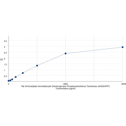 Graph showing standard OD data for Rat L-Aminoadipate-Semialdehyde Dehydrogenase-Phosphopantetheinyl Transferase (AASDHPPT) 