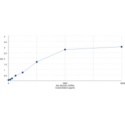 Graph showing standard OD data for Rat Attractin (ATRN) 