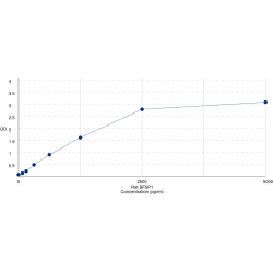 Graph showing standard OD data for Rat Filensin (BFSP1) 