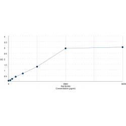 Graph showing standard OD data for Rat Bleomycin Hydrolase (BLMH) 