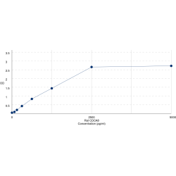 Graph showing standard OD data for Rat Borealin (CDCA8) 