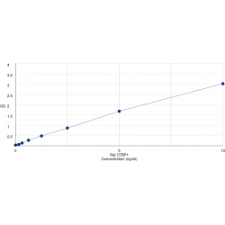 Graph showing standard OD data for Rat C-Terminal Binding Protein 1 (CTBP1) 