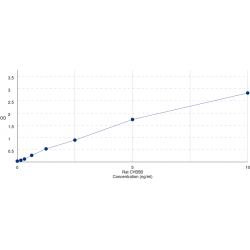 Graph showing standard OD data for Rat Cytochrome B5 Type B (CYB5B) 