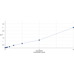 Graph showing standard OD data for Rat DAZ Associated Protein 2 (DAZAP2) 