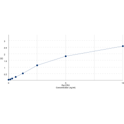 Graph showing standard OD data for Rat Exoribonuclease 1 (ERI1) 