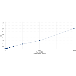 Graph showing standard OD data for Rat Heart And Neural Crest Derivatives Expressed Protein 2 (HAND2) 