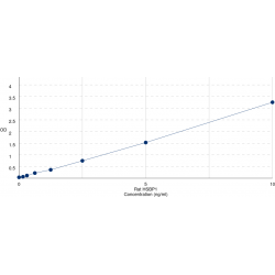 Graph showing standard OD data for Rat Heat Shock Factor-Binding Protein 1 (HSBP1) 