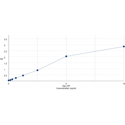 Graph showing standard OD data for Rat Lipoma-preferred partner homolog (LPP) 