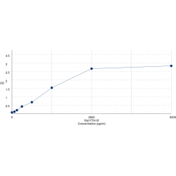 Graph showing standard OD data for Rat Parathyroid Hormone Receptor 1 (PTH1R) 
