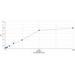 Graph showing standard OD data for Rat Serine/threonine-protein kinase SBK1 (SBK1) 