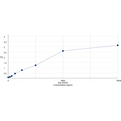 Graph showing standard OD data for Rat Speedy protein A (SPDYA) 