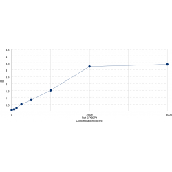 Graph showing standard OD data for Rat Sperm equatorial segment protein 1 (SPESP1) 