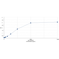 Graph showing standard OD data for Rat Telomeric Repeat Binding Factor 2 Interacting Protein (TERF2IP) 