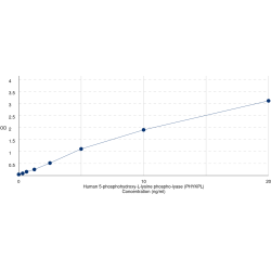 Graph showing standard OD data for Human 5-phosphohydroxy-L-lysine phospho-lyase (PHYKPL) 