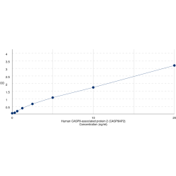 Graph showing standard OD data for Human CASP8-associated protein 2 (CASP8AP2) 