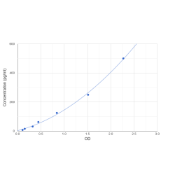 Graph showing standard OD data for Mouse Undercarboxylated Osteocalcin (ucOC) 