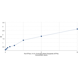 Graph showing standard OD data for Rat ATPase, H+/K+ Exchanging Alpha Polypeptide (ATP4a) 