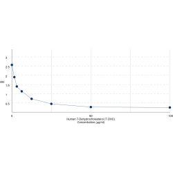 Graph showing standard OD data for Human 7-Dehydrocholesterol (7-DHC) 