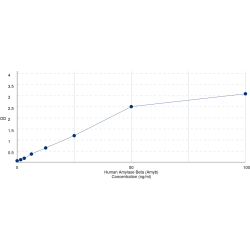 Graph showing standard OD data for Human Amylase Beta (Amyb) 