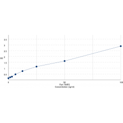 Graph showing standard OD data for Fish Metalloproteinase Inhibitor 2 (TIMP2) 
