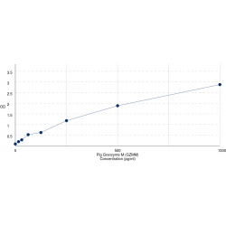 Graph showing standard OD data for Pig Granzyme M (GZMM) 