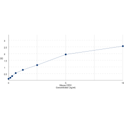 Graph showing standard OD data for Mouse Carboxylesterase 1 (CES1) 