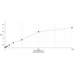 Graph showing standard OD data for Rat Interleukin 18 (IL18) 