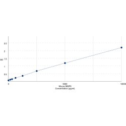 Graph showing standard OD data for Mouse Matrix Metalloproteinase 9 (MMP9) 